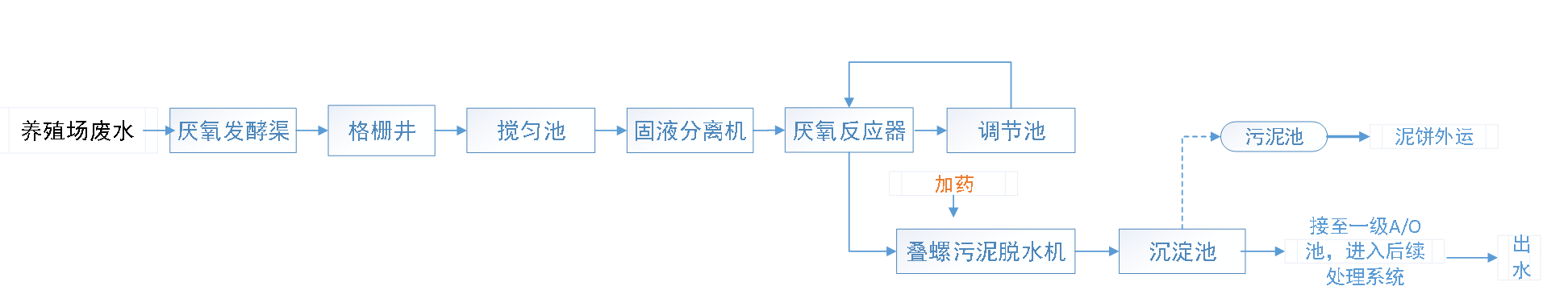 五、污水處理工藝流程圖