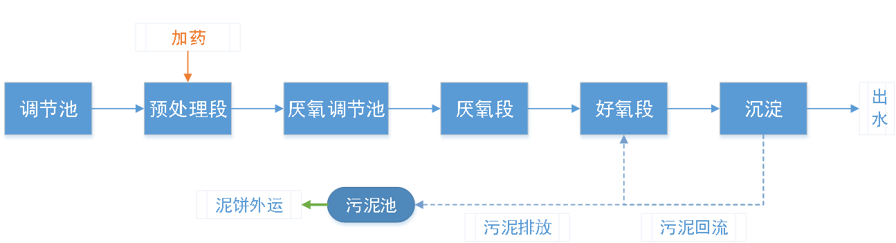 五、污水處理工藝流程圖