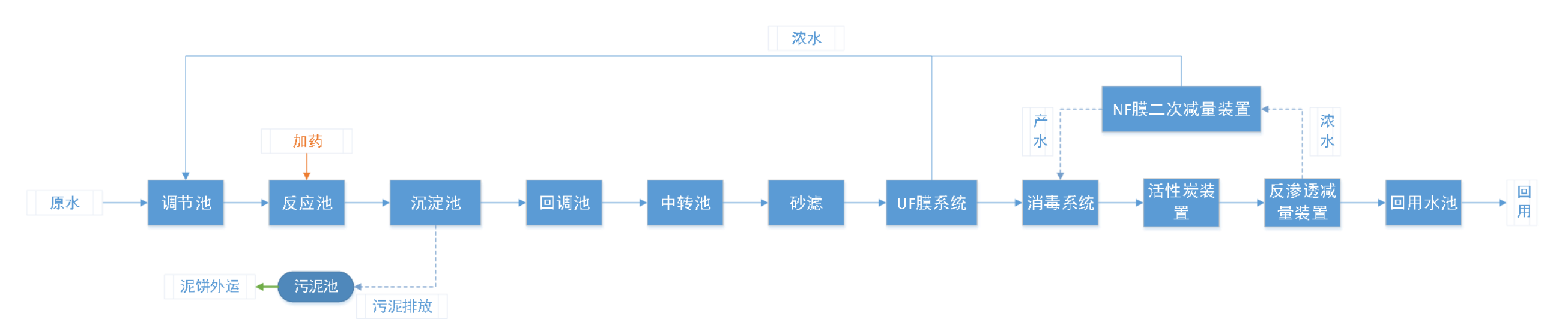 五、處理工藝流程圖