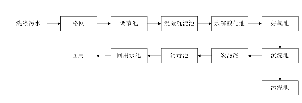 五、污水處理工藝流程圖