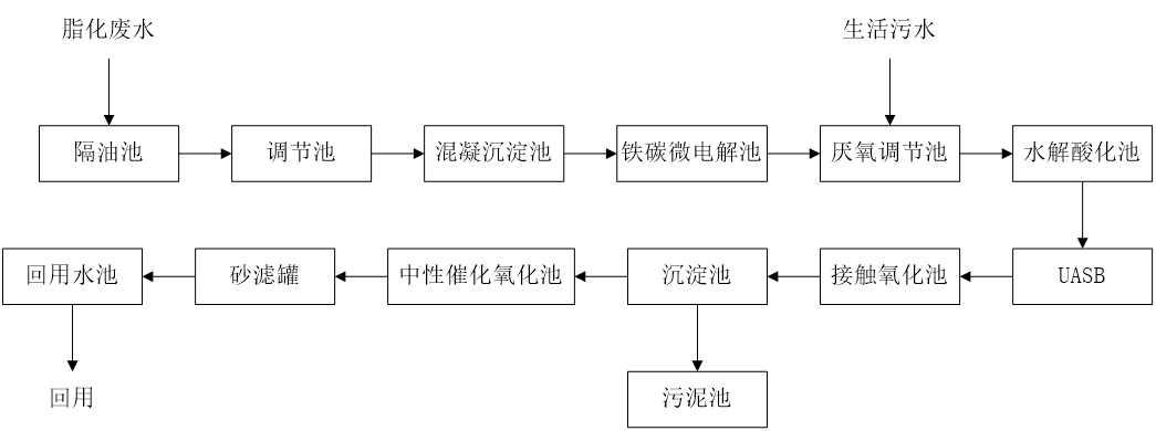 五、污水處理工藝流程圖