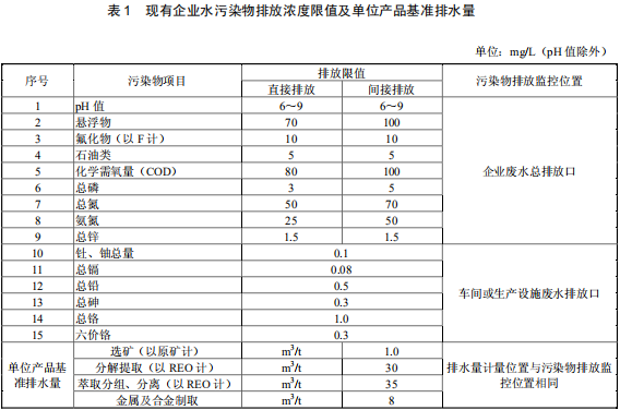 稀土工業(yè)污染物排放標(biāo)準(zhǔn)