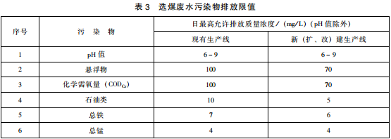 煤炭工業(yè)污染物排放標(biāo)準(zhǔn)