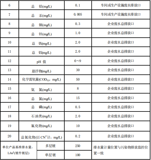 電鍍污染物排放標(biāo)準(zhǔn)