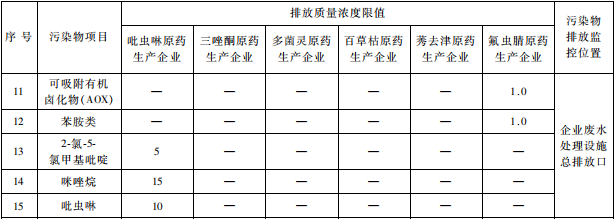 雜環(huán)類農(nóng)藥工業(yè)水污染物排放標準