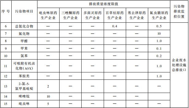 雜環(huán)類農(nóng)藥工業(yè)水污染物排放標準