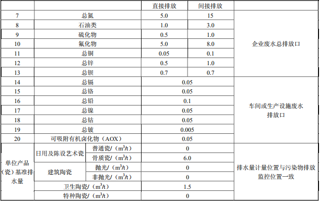 陶瓷工業(yè)水污染物排放標準