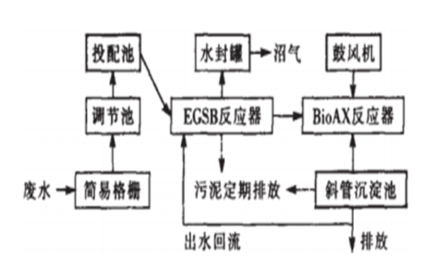 DMF溶劑廢水處理工藝