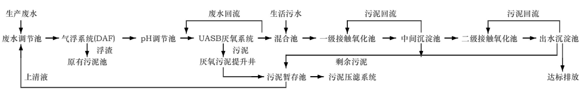 化妝品廢水處理