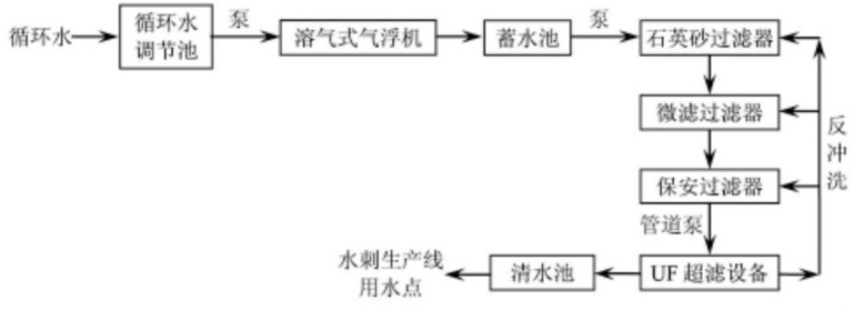 水刺非織造布廢水處理